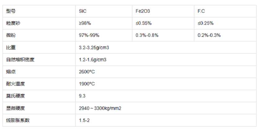 Green silicon carbide for grinding wheel manufacturing 24 mesh 30 mesh 36 mesh -3-